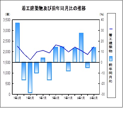 着工建築物の推移グラフ