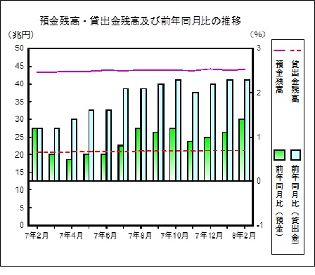 預金貸出金残高の推移グラフ