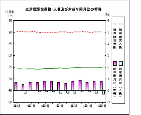 生活保護の推移グラフ