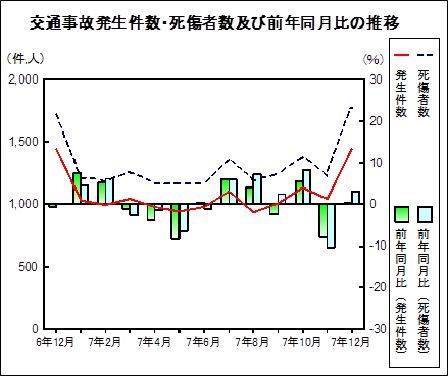 交通事故の推移グラフ