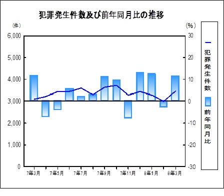 犯罪発生件数の推移グラフ