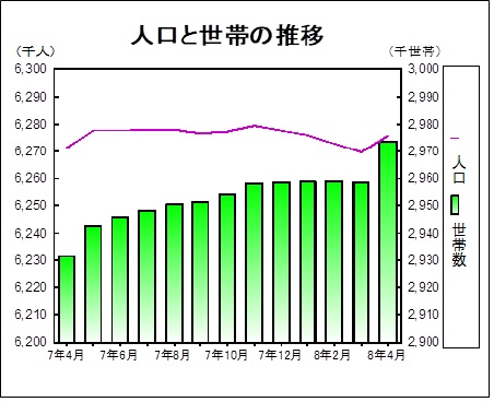 人口と世帯の推移グラフ
