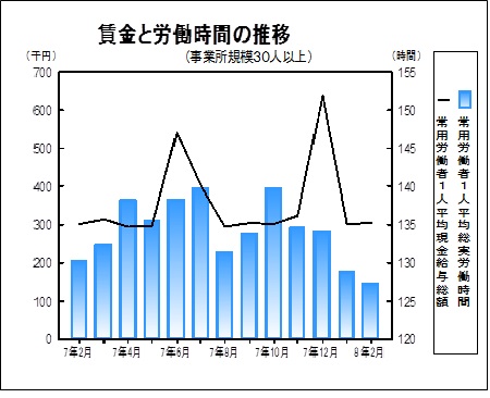 賃金と労働時間の推移グラフ