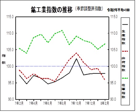 鉱工業指数の推移グラフ