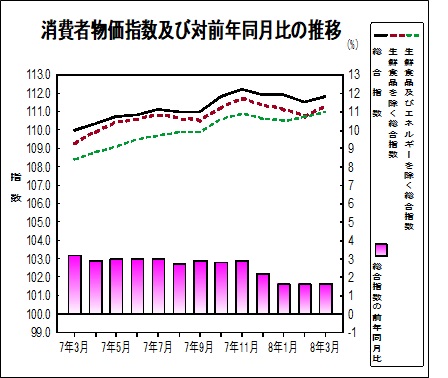 消費者物価指数のグラフ