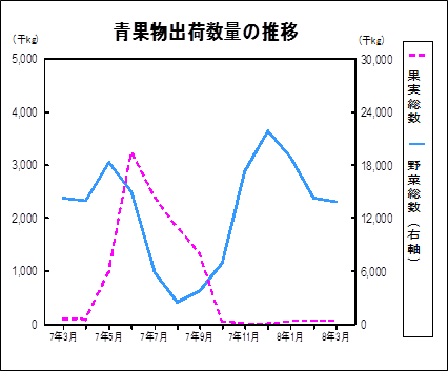 青果物出荷数量の推移グラフ