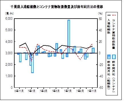 海上輸送の推移グラフ