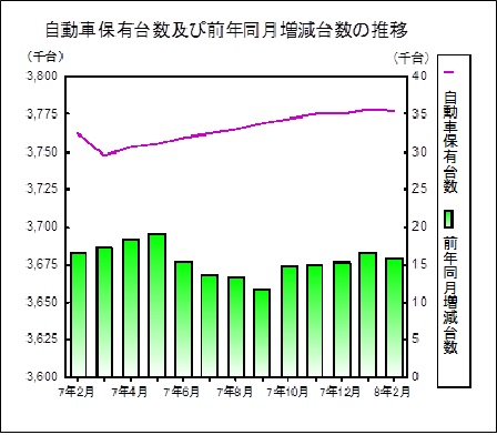 自動車保有台数の推移グラフ