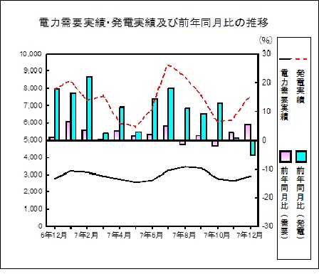 電力需要発電実績の推移グラフ