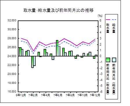 取水量給水量の推移グラフ