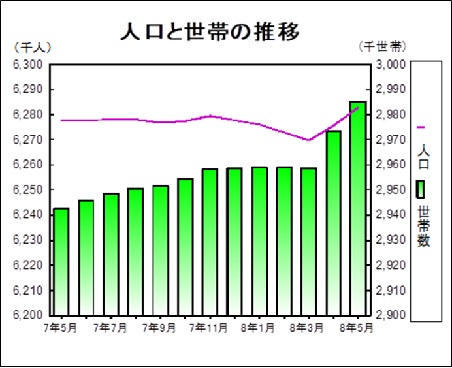 人口と世帯の推移グラフ