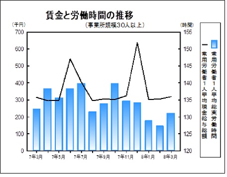 賃金と労働時間の推移グラフ