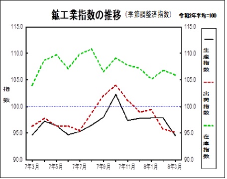 鉱工業指数の推移グラフ