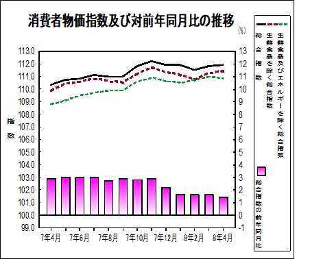 消費者物価指数のグラフ