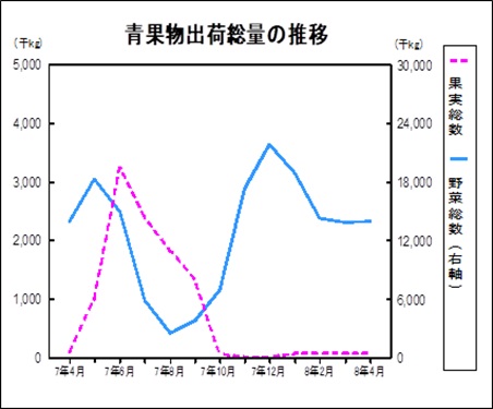 青果物出荷数量の推移グラフ