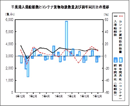 海上輸送の推移グラフ