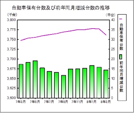 自動車保有台数の推移グラフ