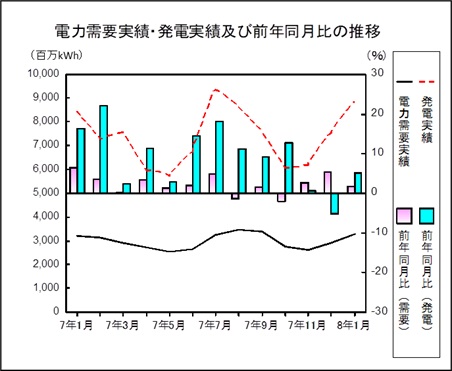 電力需要発電実績の推移グラフ