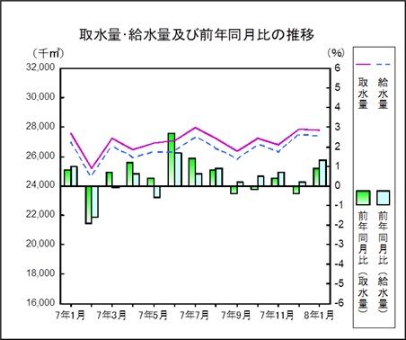 取水量給水量の推移グラフ