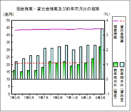 預金貸出金残高の推移グラフ