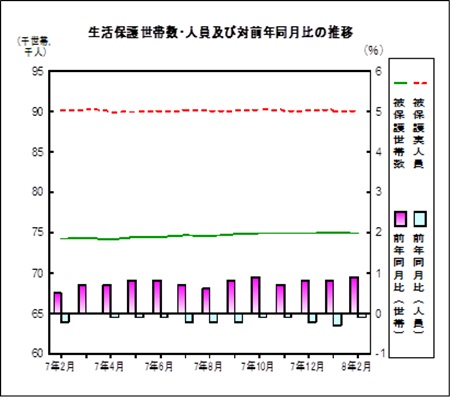 生活保護の推移グラフ