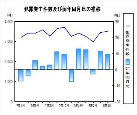 犯罪発生件数の推移グラフ