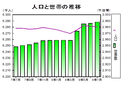人口と世帯の推移グラフ