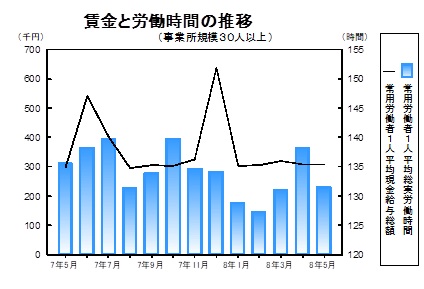 賃金と労働時間の推移グラフ