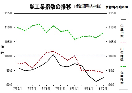 鉱工業指数の推移グラフ