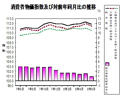 消費者物価指数のグラフ