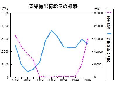 青果物出荷数量の推移グラフ