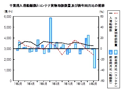 海上輸送の推移グラフ