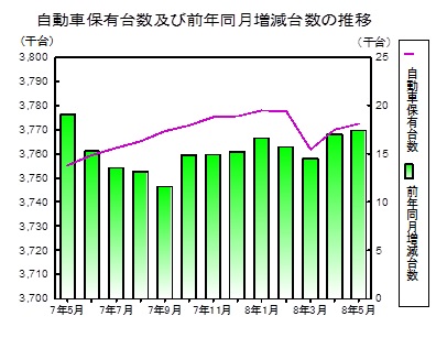 自動車保有台数の推移グラフ