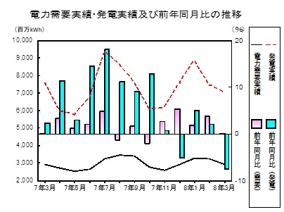 電力需要発電実績の推移グラフ