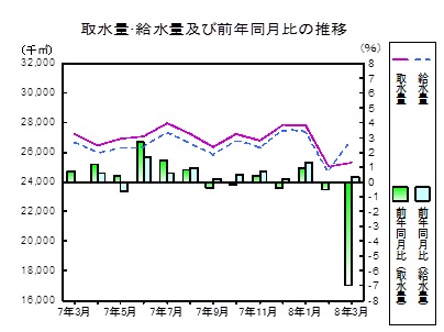 取水量給水量の推移グラフ
