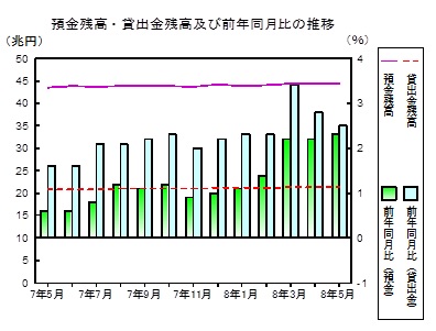 預金貸出金残高の推移グラフ