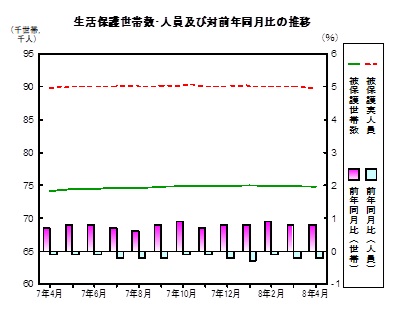 生活保護の推移グラフ