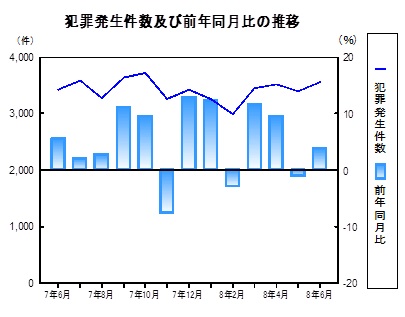犯罪発生件数の推移グラフ