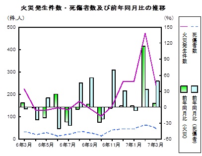 火災発生件数死傷者数の推移グラフ