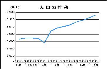 人口の推移