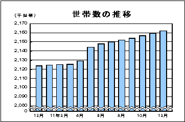 世帯数の推移
