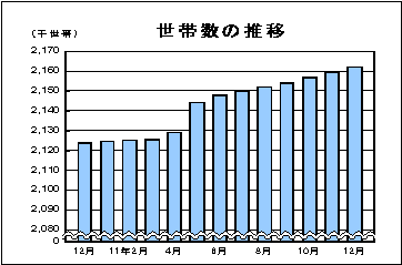 世帯数の推移