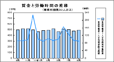 賃金と労働時間の推移