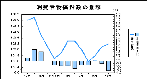 消費者物価指数の推移