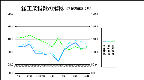 鉱工業指数の推移