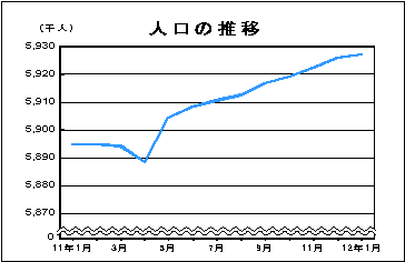 人口の推移