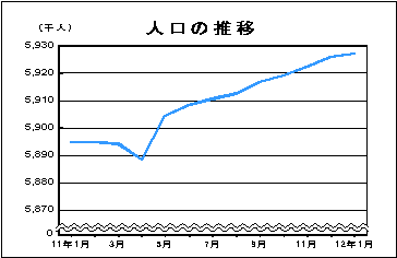 人口の推移