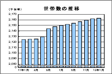 世帯数の推移