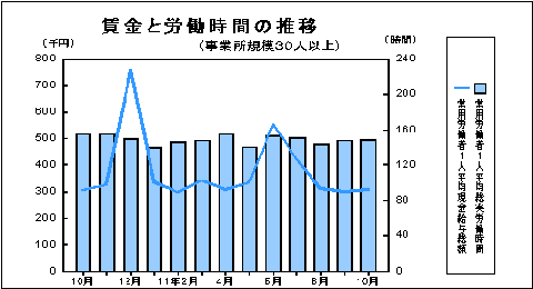 賃金と労働時間の推移