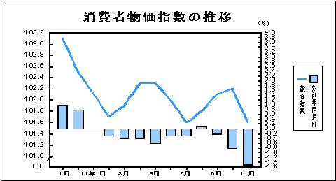 消費者物価指数の推移